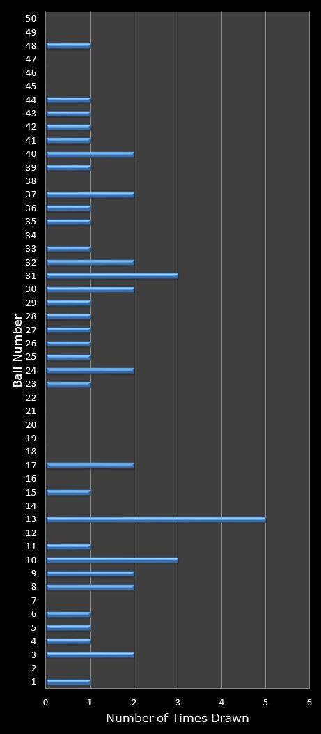 statistics euromillions winning number frequency