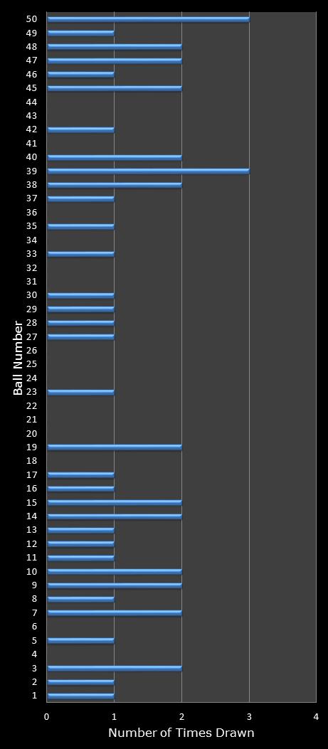 statistics euromillions winning number frequency