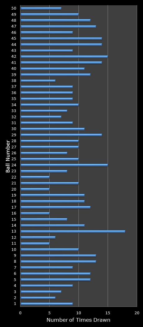 statistics euromillions winning number frequency