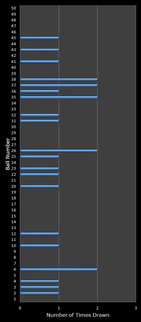 statistics euromillions winning number frequency