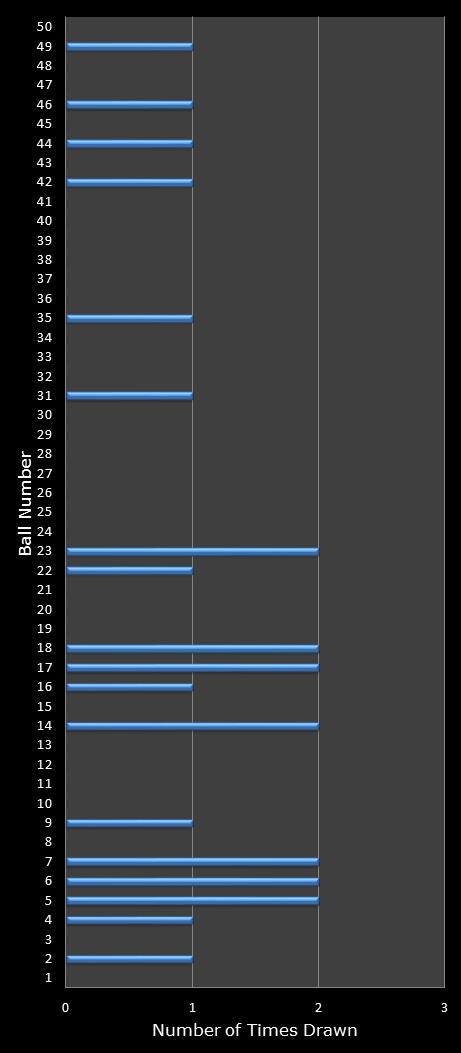 statistics euromillions winning number frequency