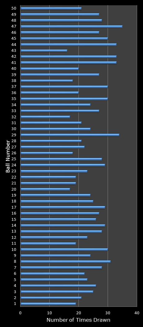statistics euromillions winning number frequency