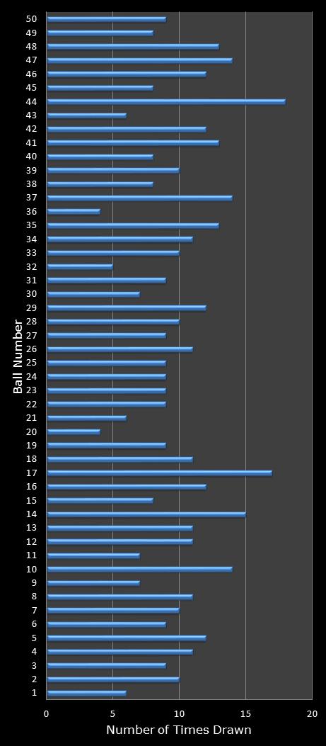statistics euromillions winning number frequency