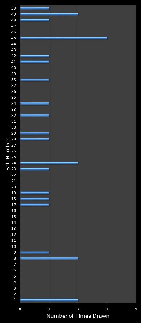 statistics euromillions winning number frequency