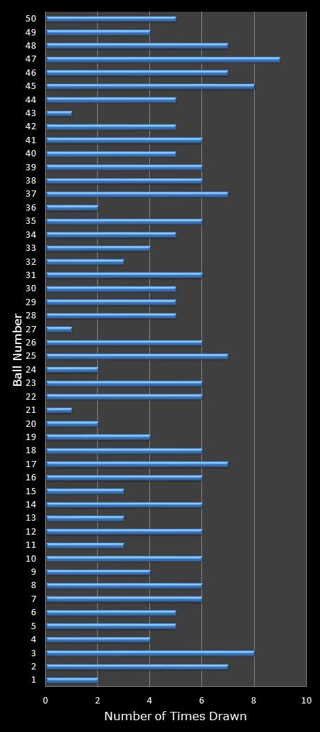 statistics euromillions winning number frequency