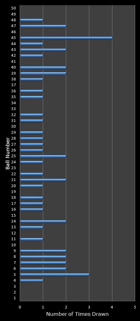 statistics euromillions winning number frequency