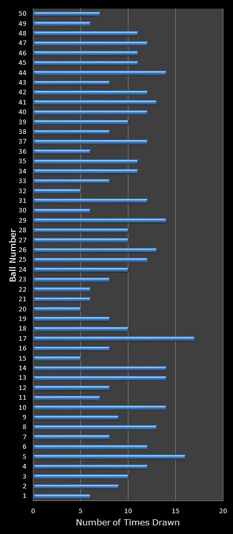 statistics euromillions winning number frequency