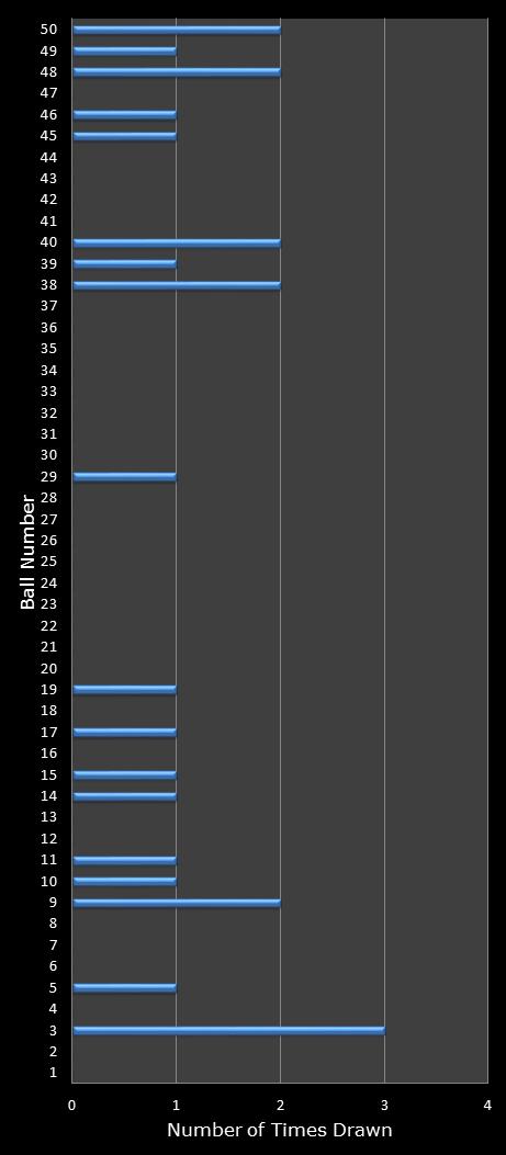statistics euromillions winning number frequency