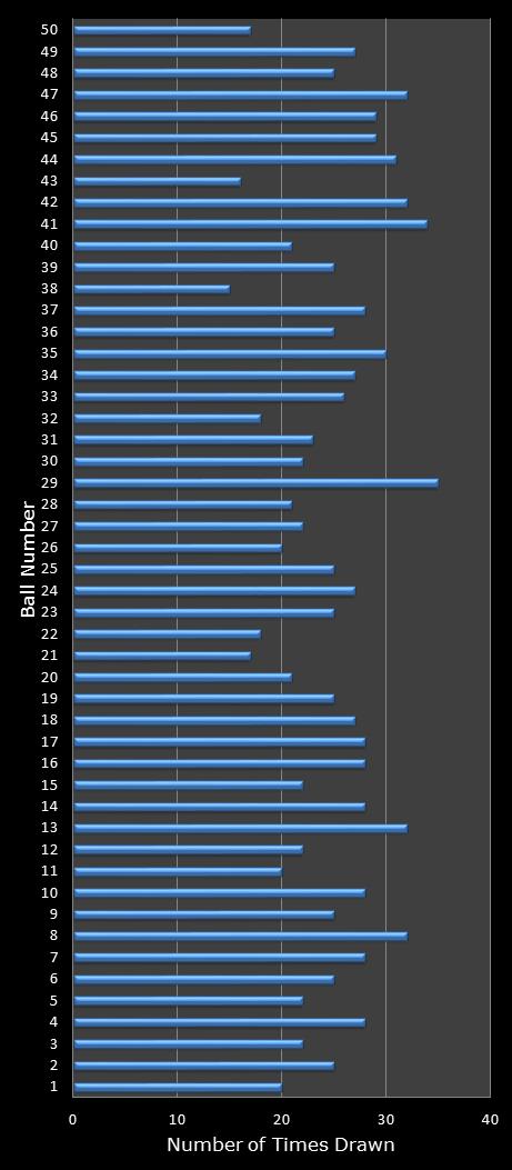 statistics euromillions winning number frequency