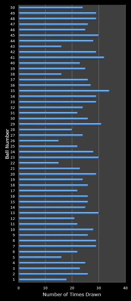statistics euromillions winning number frequency