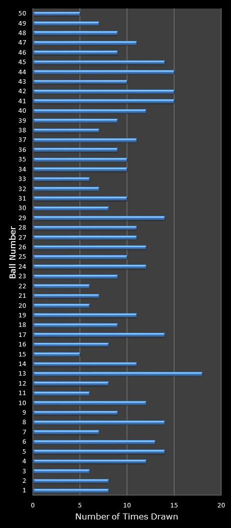 statistics euromillions winning number frequency