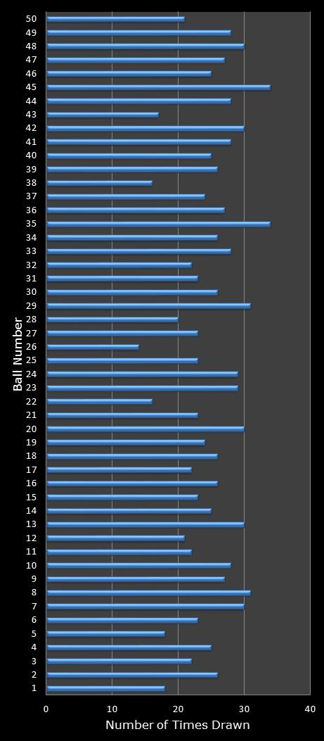 statistics euromillions winning number frequency