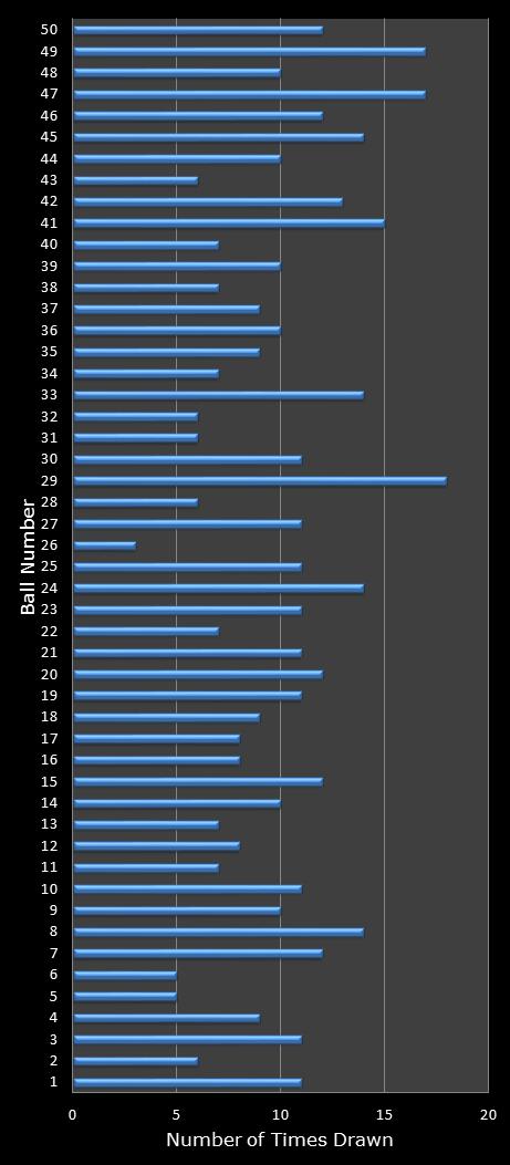 statistics euromillions winning number frequency