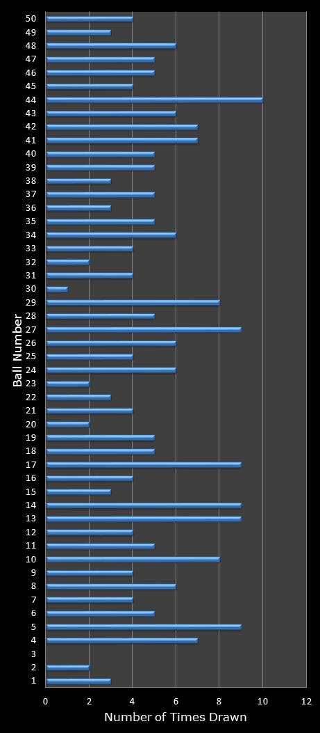 statistics euromillions winning number frequency