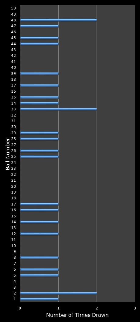 statistics euromillions winning number frequency