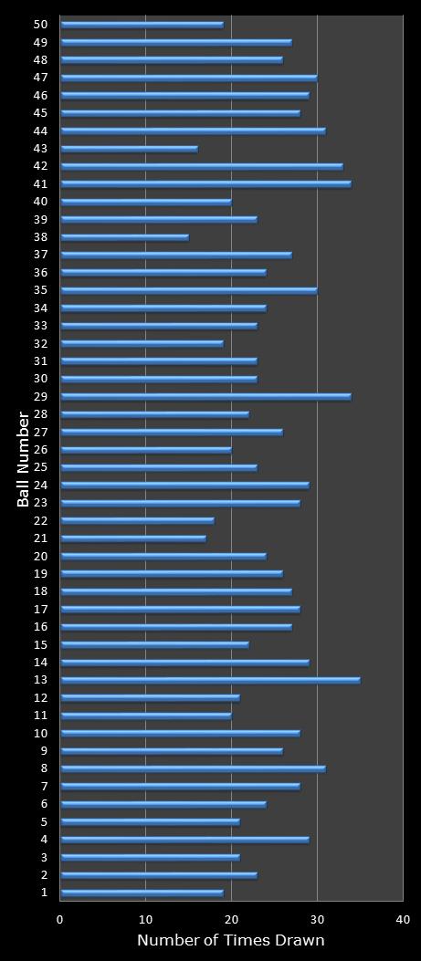 statistics euromillions winning number frequency