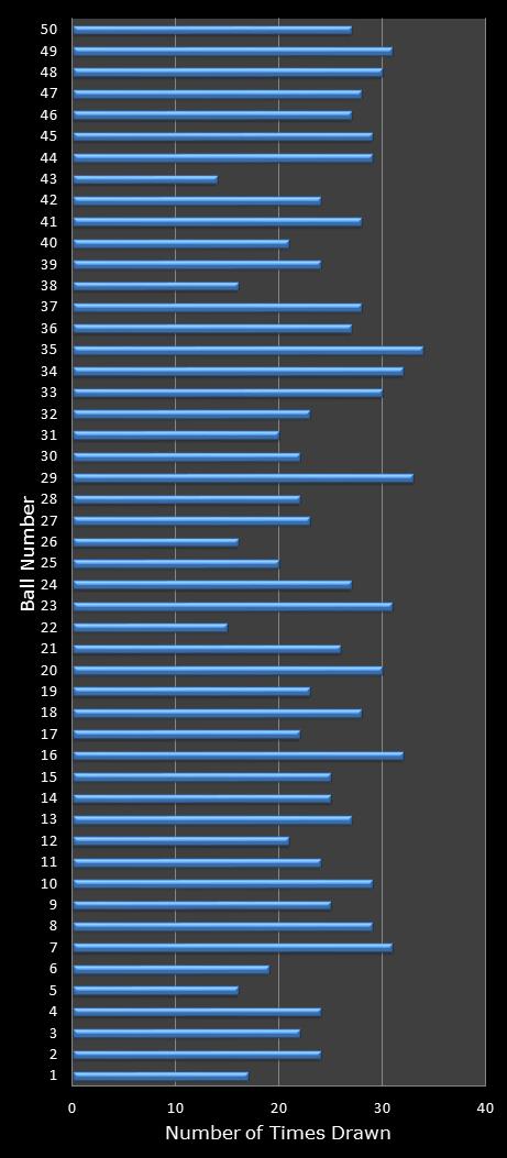 statistics euromillions winning number frequency