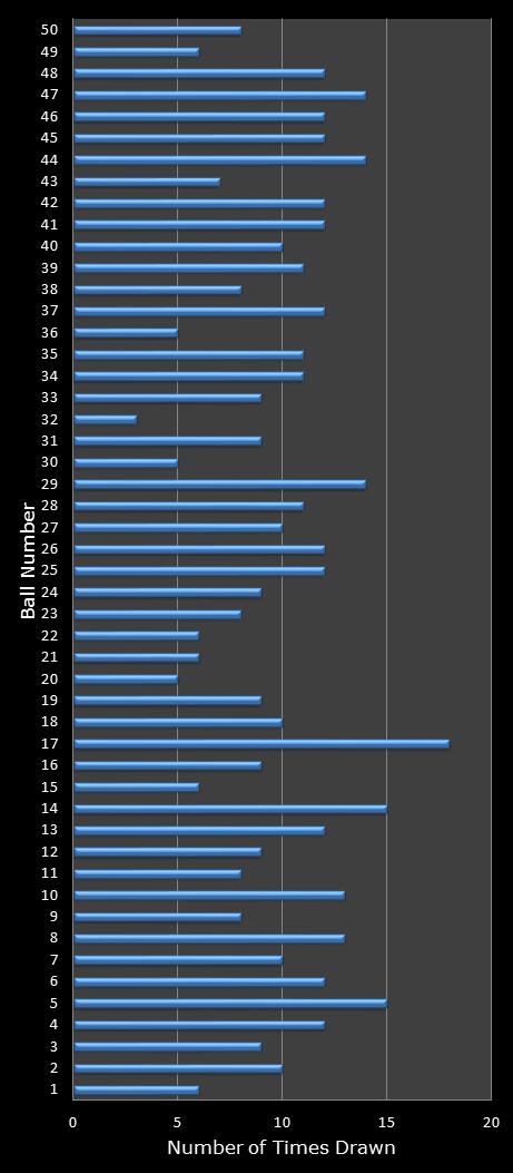 statistics euromillions winning number frequency