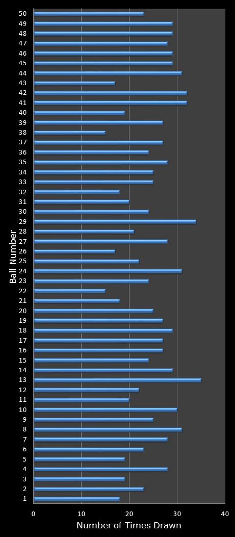 statistics euromillions winning number frequency