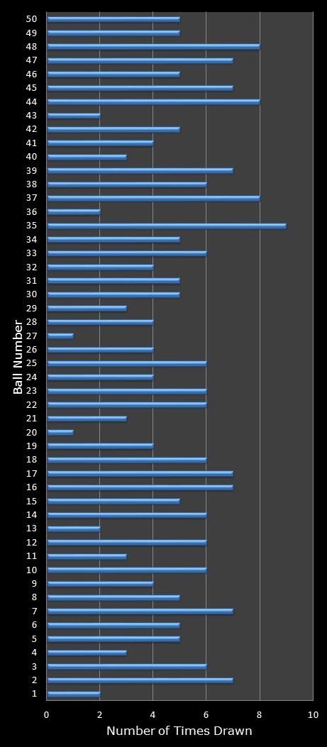 statistics euromillions winning number frequency