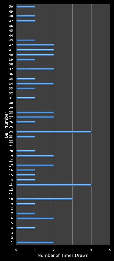 statistics euromillions winning number frequency