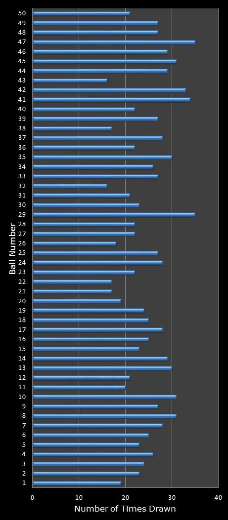 statistics euromillions winning number frequency