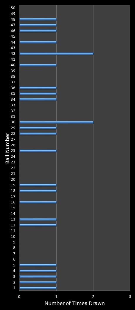 statistics euromillions winning number frequency