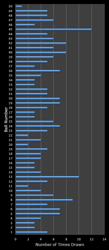 statistics euromillions winning number frequency