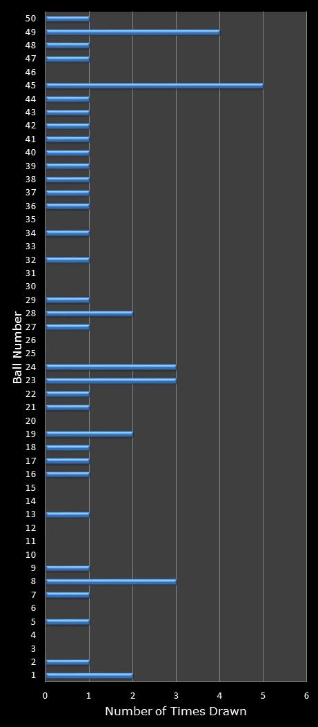 statistics euromillions winning number frequency