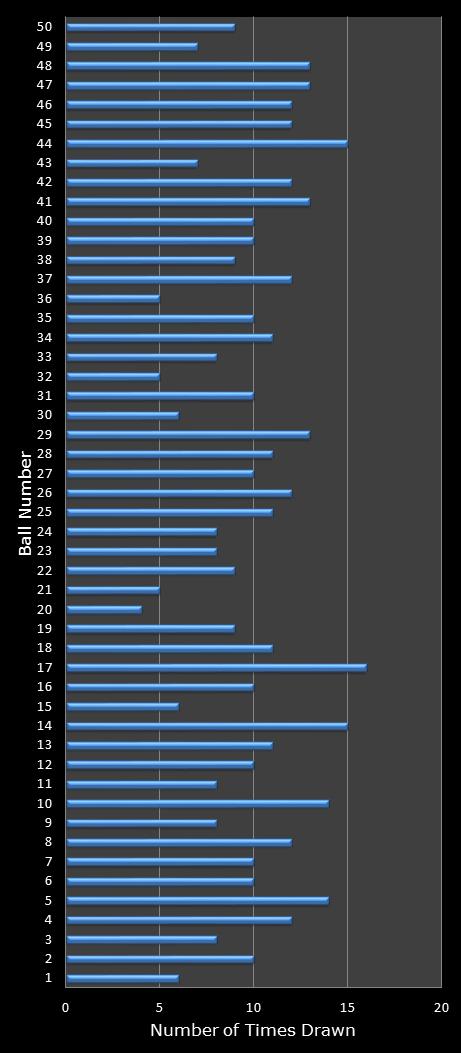 statistics euromillions winning number frequency