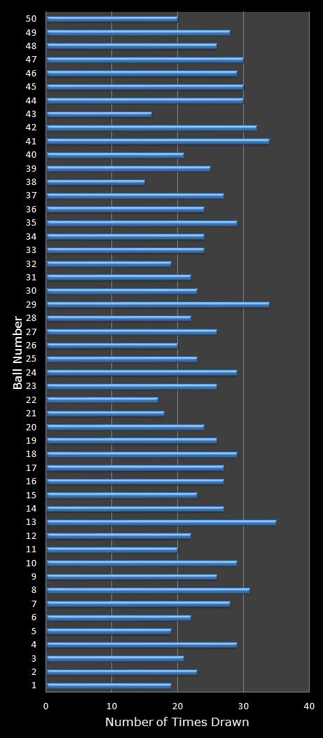 statistics euromillions winning number frequency