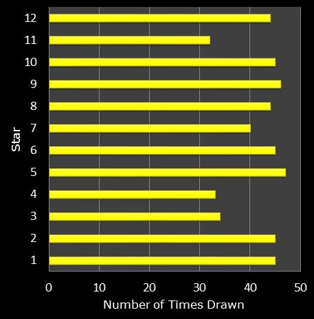 statistics euromillions star frequency