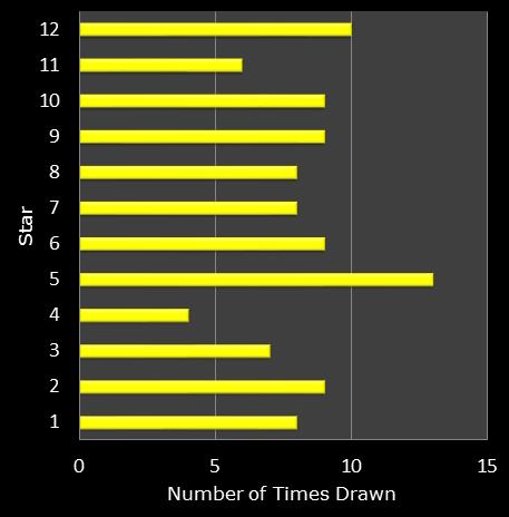 statistics euromillions star frequency