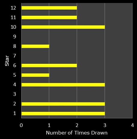 statistics euromillions star frequency