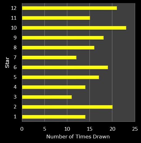 statistics euromillions star frequency