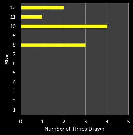 statistics euromillions star frequency