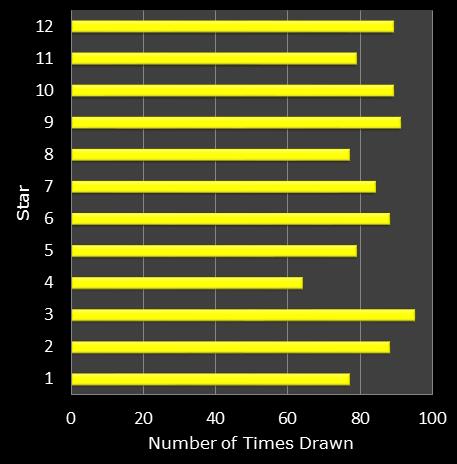 statistics euromillions star frequency