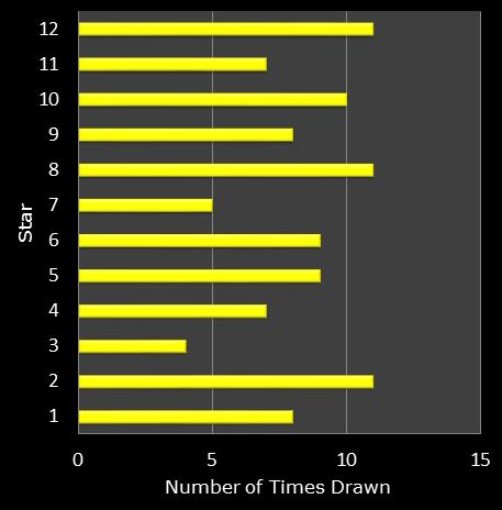 statistics euromillions star frequency