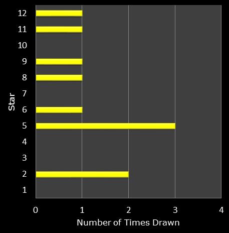 statistics euromillions star frequency