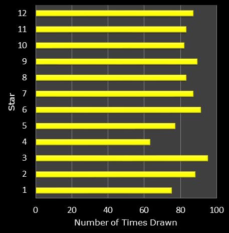 statistics euromillions star frequency