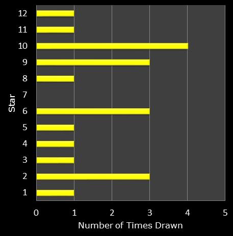 statistics euromillions star frequency