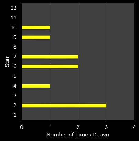 statistics euromillions star frequency