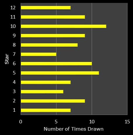 statistics euromillions star frequency