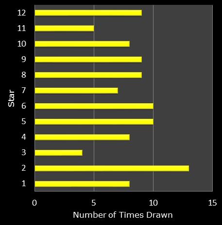 statistics euromillions star frequency