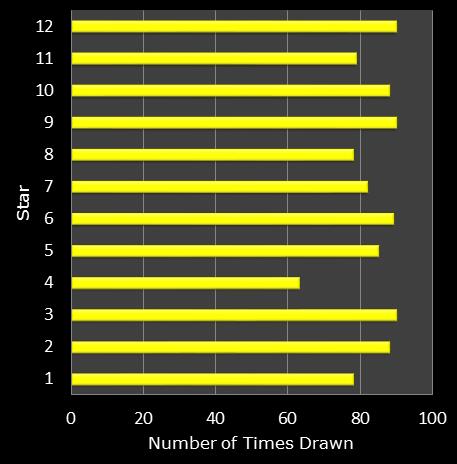 statistics euromillions star frequency