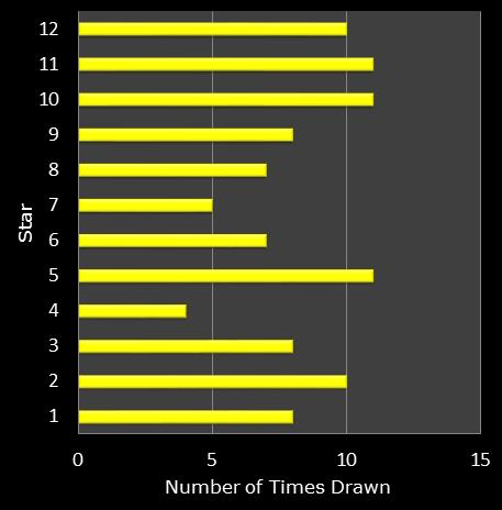 statistics euromillions star frequency