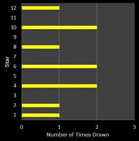 statistics euromillions star frequency