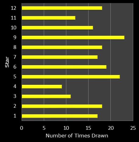 statistics euromillions star frequency