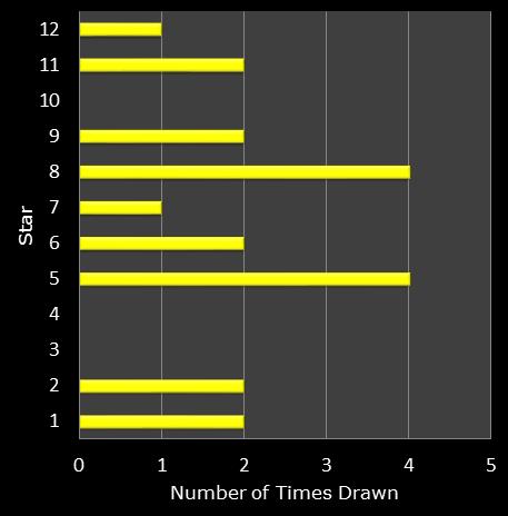 statistics euromillions star frequency