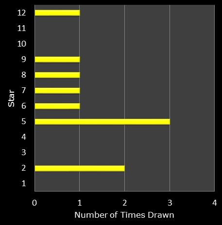 statistics euromillions star frequency